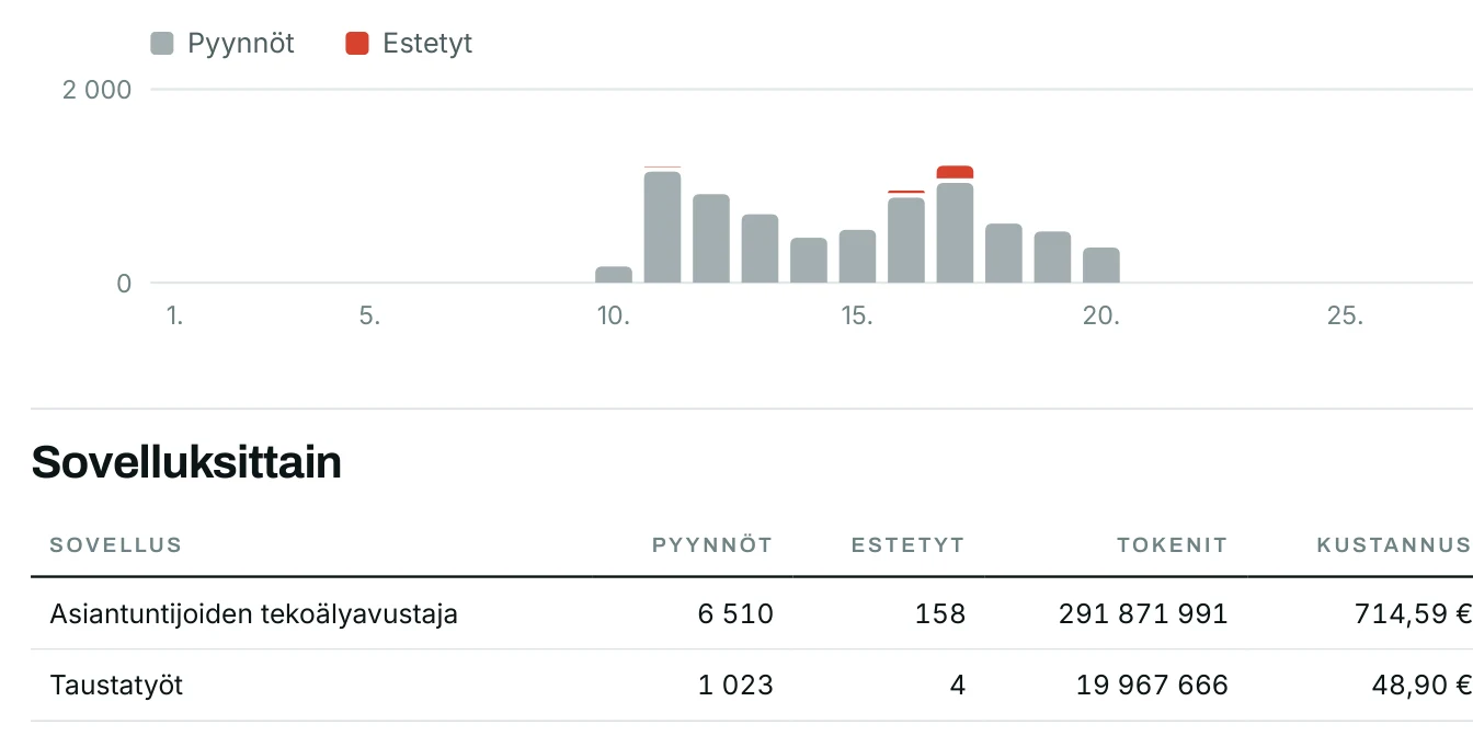 Ote kuukausiraportista: pyynnöt päivittäin, estetyt punaisella, ja sovelluksittain 158 ja 4 estettyä pyyntöä.